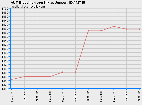 Chess-Results Diagramm