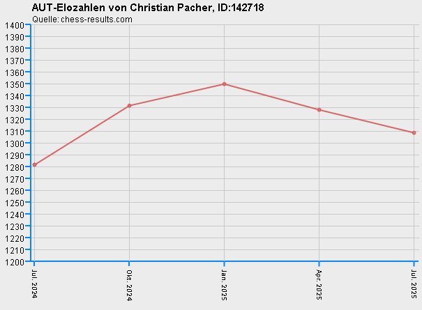 Chess-Results Diagramm