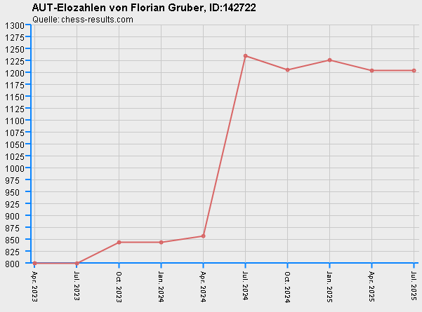 Chess-Results Diagramm