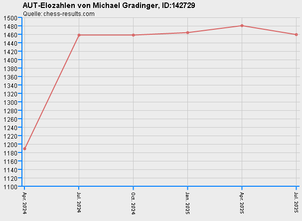 Chess-Results Diagramm