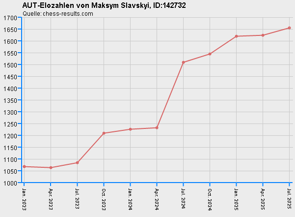 Chess-Results Diagramm