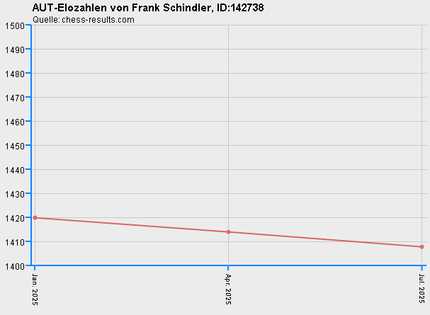Chess-Results Diagramm