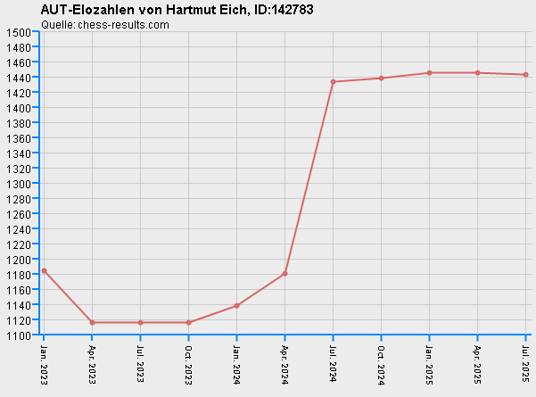 Chess-Results Diagramm