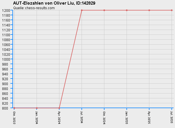 Chess-Results Diagramm