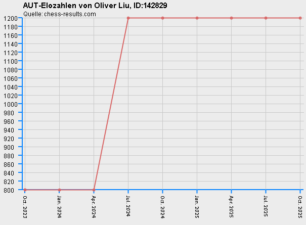 Chess-Results Diagramm