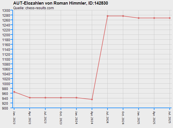 Chess-Results Diagramm