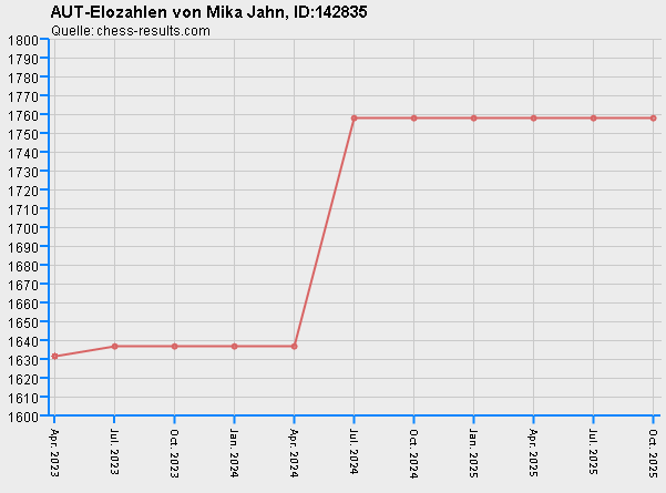Chess-Results Diagramm