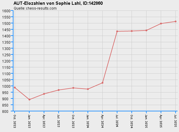 Chess-Results Diagramm