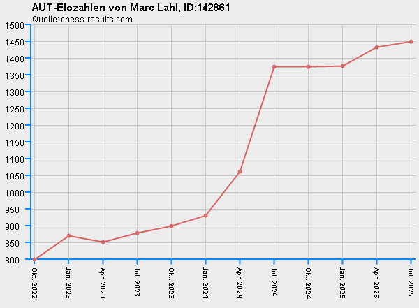 Chess-Results Diagramm