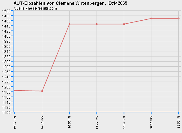 Chess-Results Diagramm