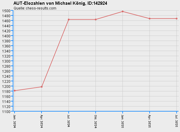 Chess-Results Diagramm