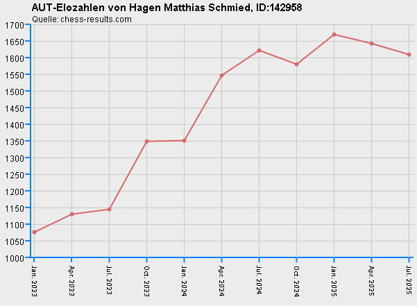Chess-Results Diagramm