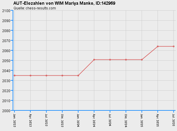 Chess-Results Diagramm