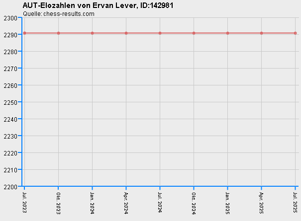 Chess-Results Diagramm