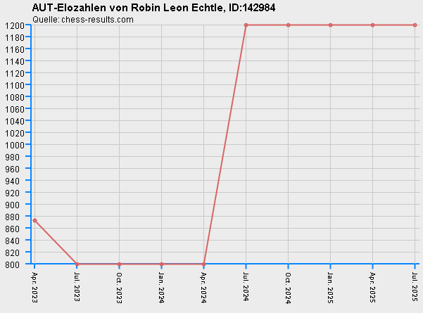 Chess-Results Diagramm