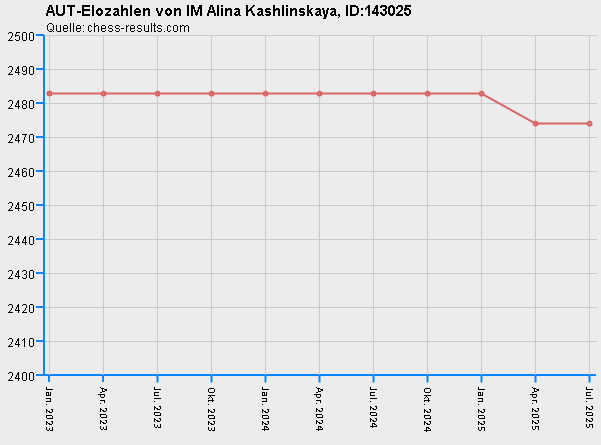 Chess-Results Diagramm