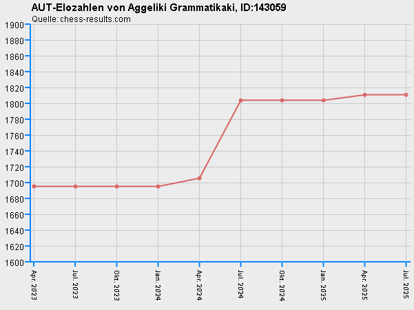 Chess-Results Diagramm