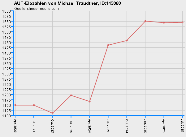 Chess-Results Diagramm