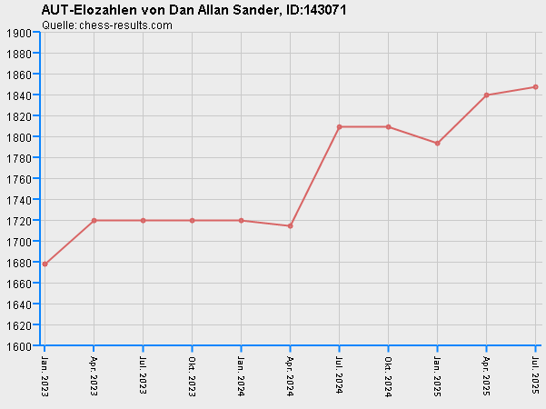 Chess-Results Diagramm
