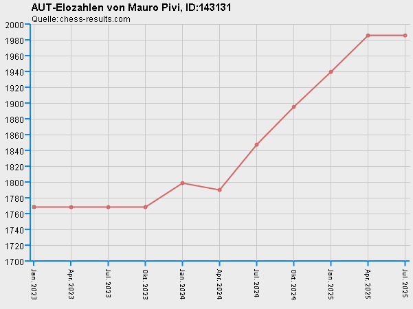 Chess-Results Diagramm