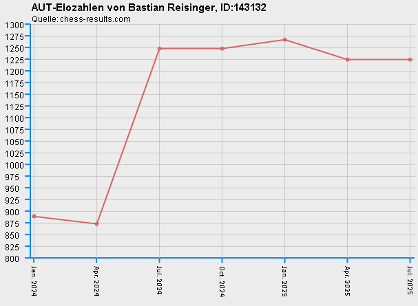 Chess-Results Diagramm