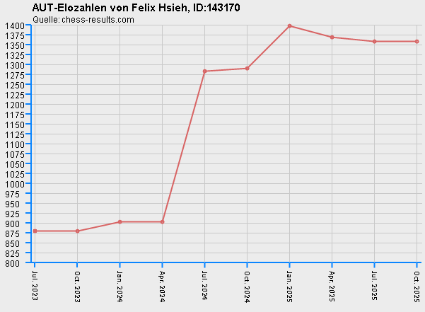 Chess-Results Diagramm