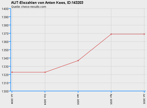 Chess-Results Diagramm