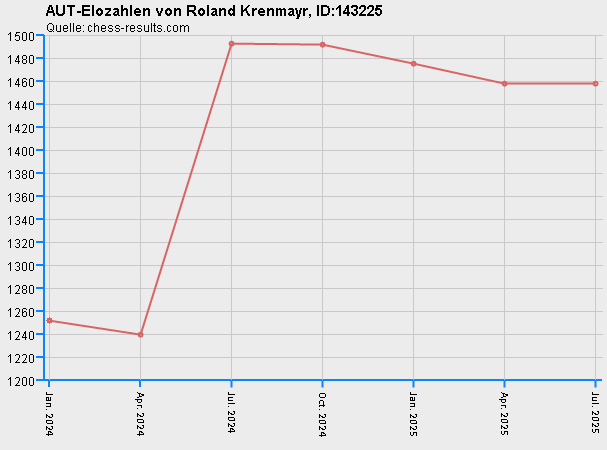 Chess-Results Diagramm