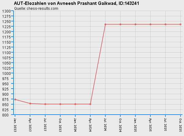 Chess-Results Diagramm