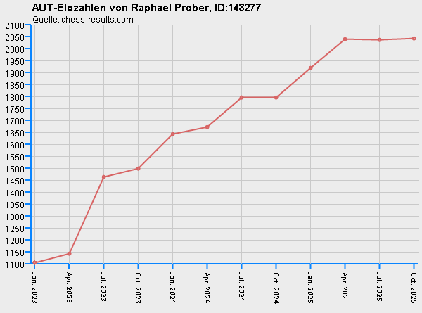 Chess-Results Diagramm