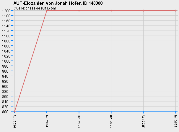 Chess-Results Diagramm