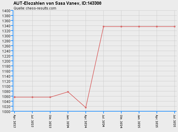 Chess-Results Diagramm