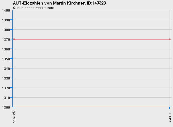Chess-Results Diagramm