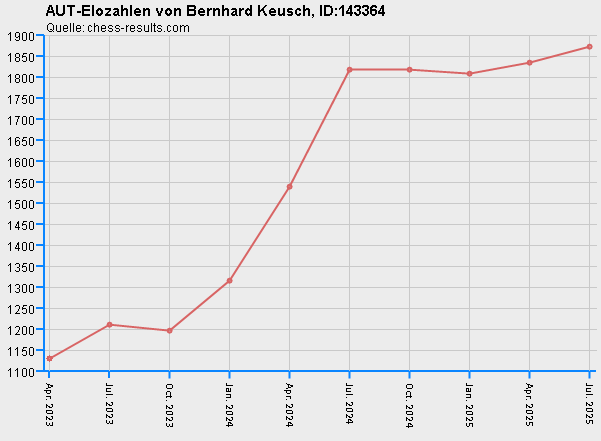 Chess-Results Diagramm