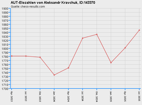 Chess-Results Diagramm