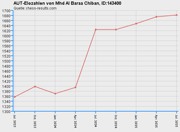 Chess-Results Diagramm