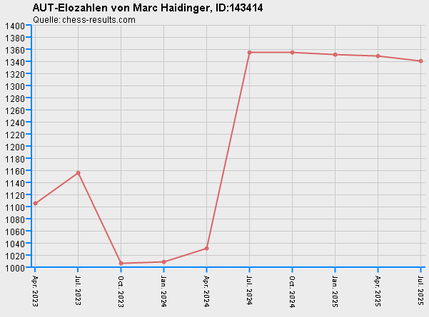 Chess-Results Diagramm