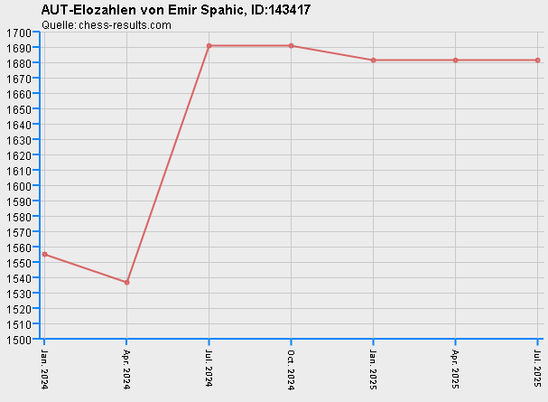 Chess-Results Diagramm