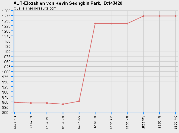 Chess-Results Diagramm