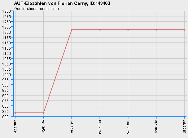 Chess-Results Diagramm