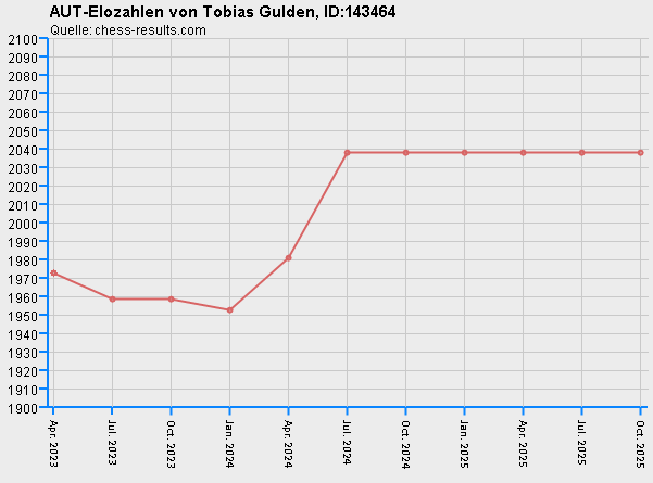 Chess-Results Diagramm