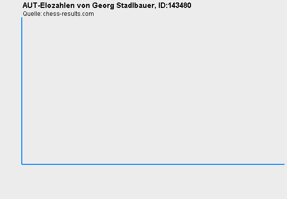 Chess-Results Diagramm