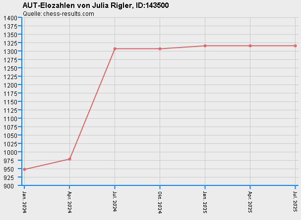Chess-Results Diagramm