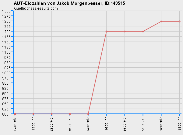 Chess-Results Diagramm