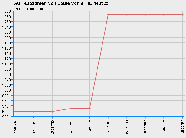 Chess-Results Diagramm