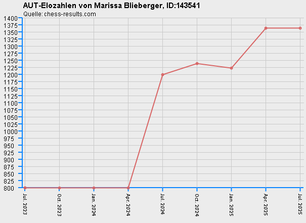 Chess-Results Diagramm