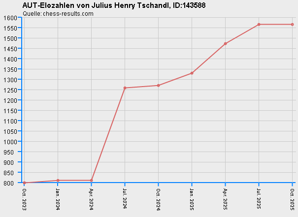 Chess-Results Diagramm