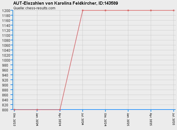 Chess-Results Diagramm