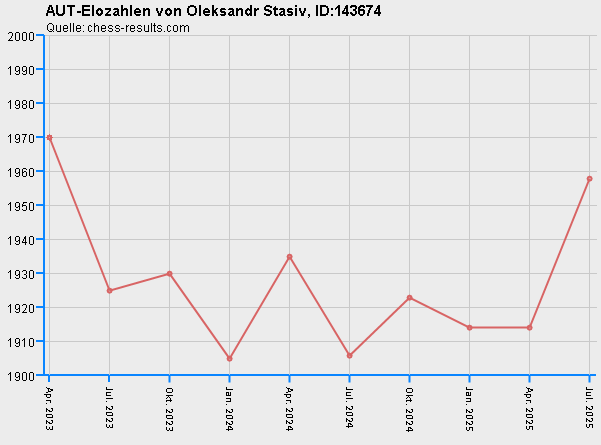 Chess-Results Diagramm