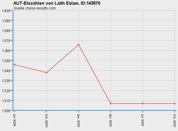 Chess-Results Diagramm